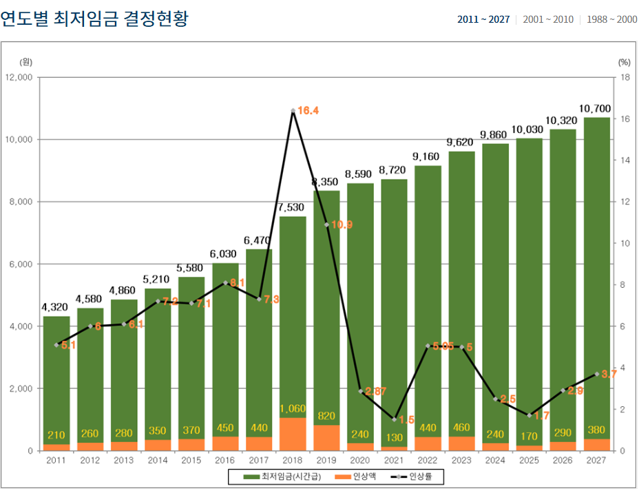 최저임금위원회 연도별 최저임금 결정현황 그래프. 2026년 10,320원(인상액 290원), 2027년 10,700원(인상액 380원, 인상률 3.7%)으로 표시돼 있다.